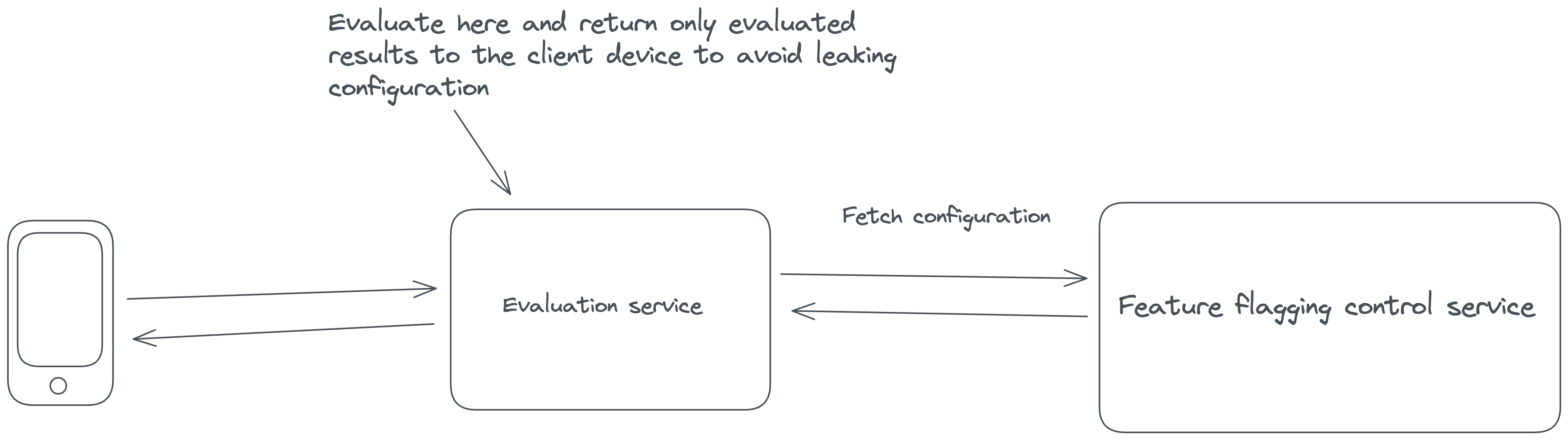 Keep configurations and PII secure image